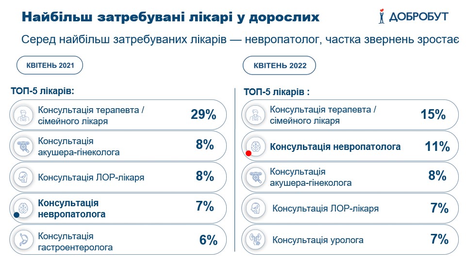 Стало известно, к какому врачу украинцы чаще всего обращаются во время войны